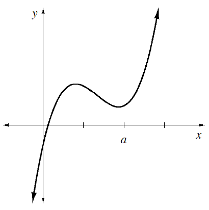 Continuous curve, coming from lower left, turning down, then up, both in first quadrant, continuing up & right, with 3 tick marks on x axis, center one labeled, a, aligned with second turning point.